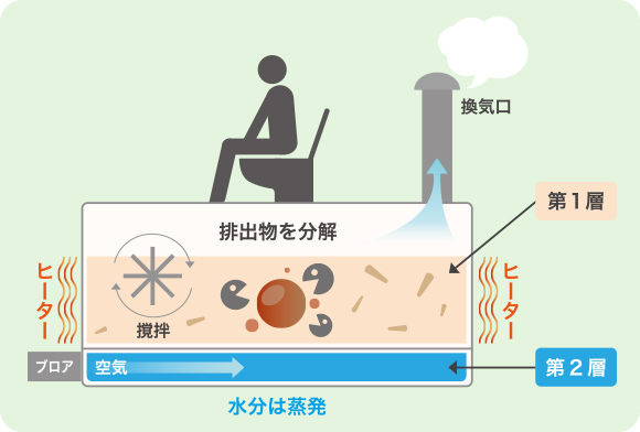 独⾃の処理装置で「よりニオわない」を実現